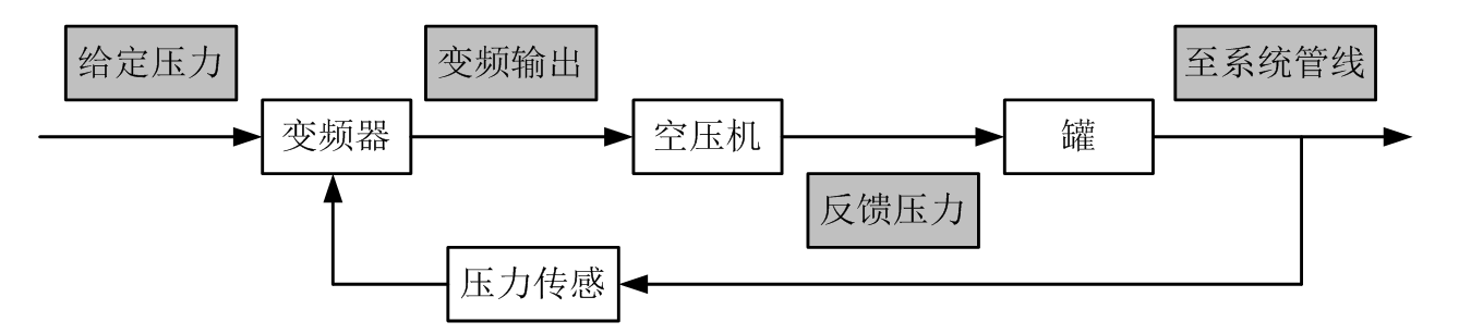 空压机变频节能改造的方法分析