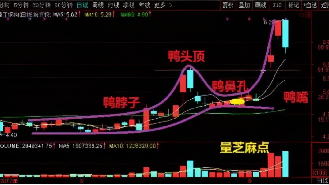 老鸭头形态——一买就涨的秘密