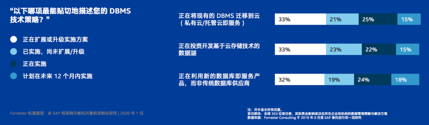 数据和业务有什么关系？这份全球调查报告里有答案