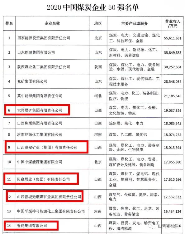 “比肩”国家能源集团？晋能控股集团未来整体实力猜测