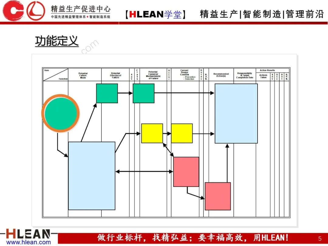 「精益学堂」FMEA介绍（第二部分：PFMA）