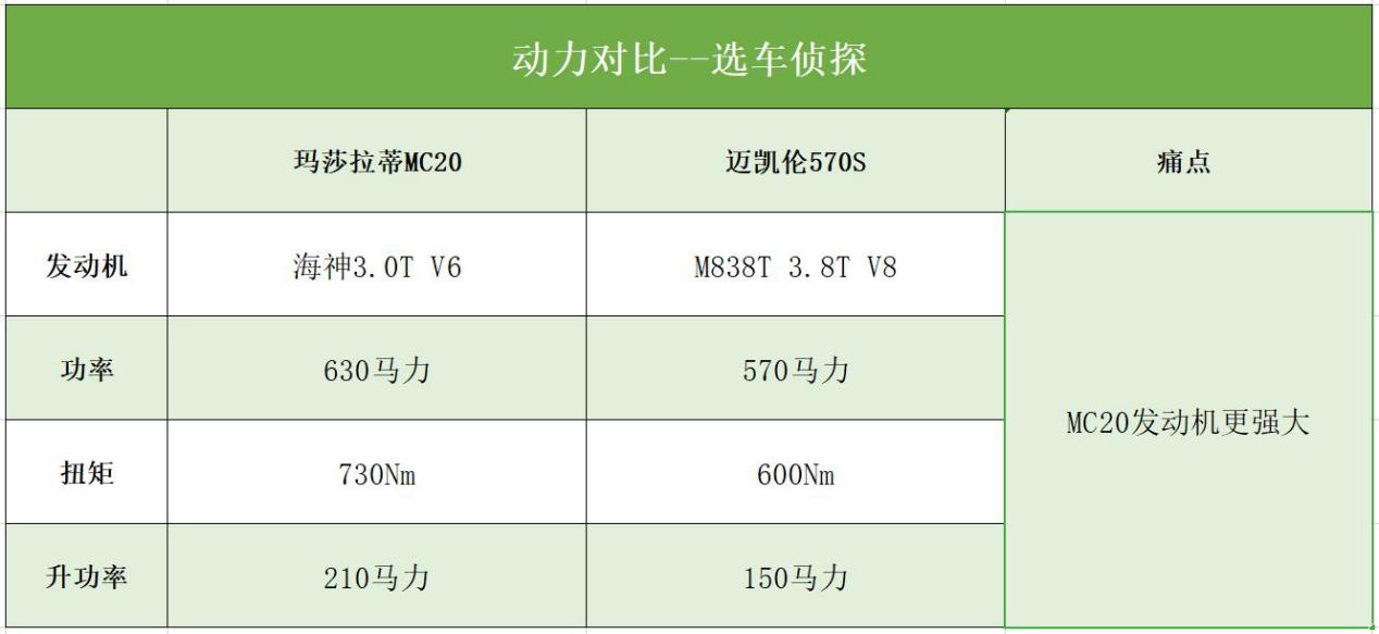 玛莎拉蒂MC20对比迈凯伦570S，翻身之作MC20有何技术