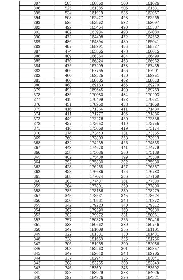 湖南2021年高考档分1分段统计表 湖南新高考物理科目高考成绩全省排名位序查询