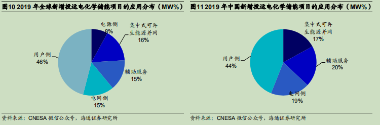 储能爆发——碳中和进程的必经之路