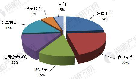 AGV小车市场规模与发展前景预测