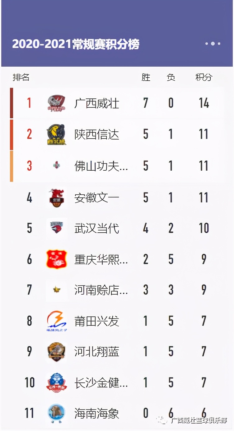 七连胜！7日广西威壮战胜重庆华熙国际收获本赛季七连胜