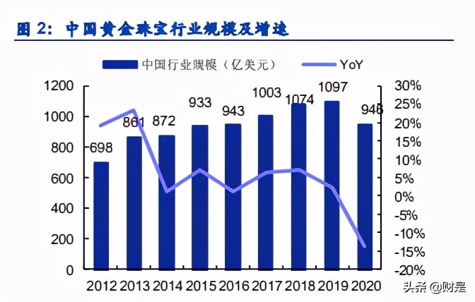 珠宝行业研究：渠道规模筑就婚庆珠宝壁垒，需求升级驱动未来成长