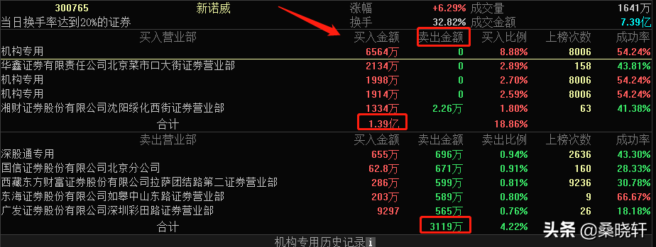跟随龙虎榜强力游资前进