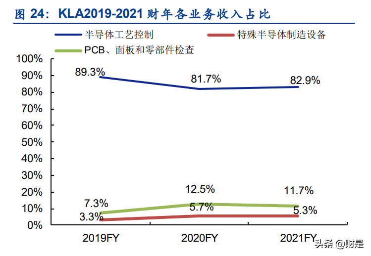 半导体检测设备行业专题报告：从KLA成长路径看国产替代进程