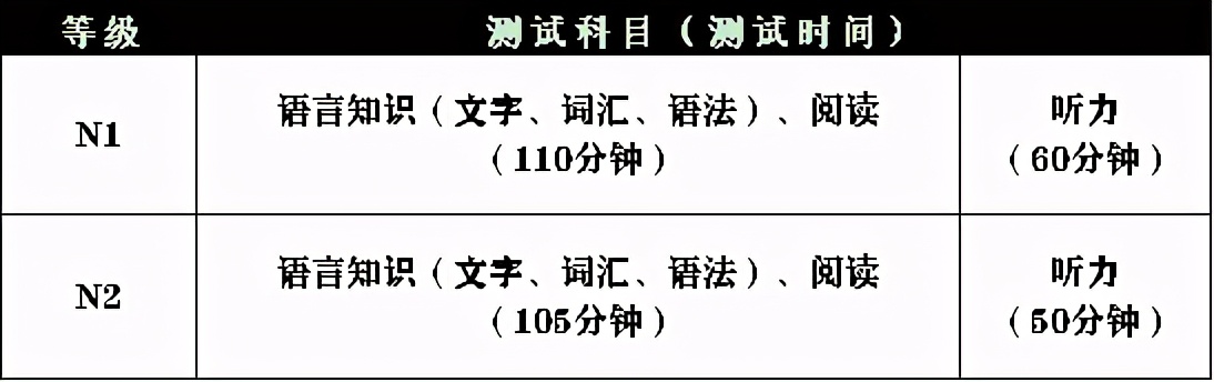 日语能力考N1比N2难多少？