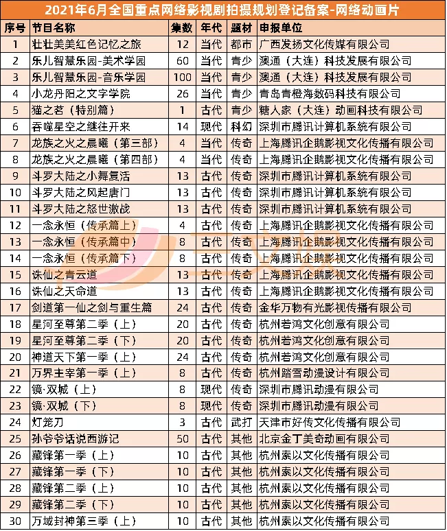 腾讯视频公布104部动画项目，快看投10亿做视频漫剧 | 三文娱周刊