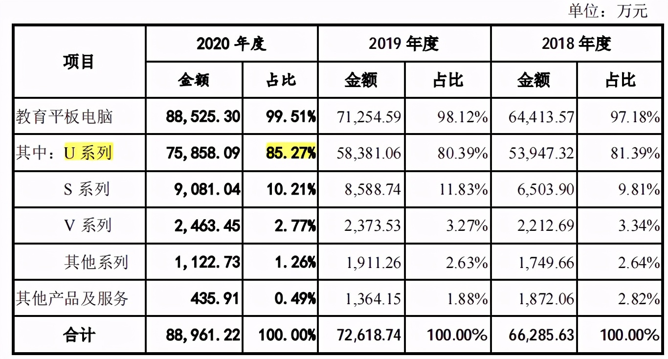 优学天下存货居高不下，市占率下滑，或老本难吃