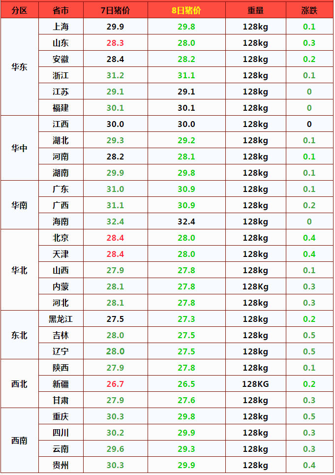 8日猪价再“跳水”，行情遇冷“一片绿”，3月猪价要一绿到底？