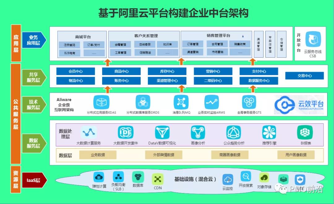 企业技术中台架构全景图（多图）