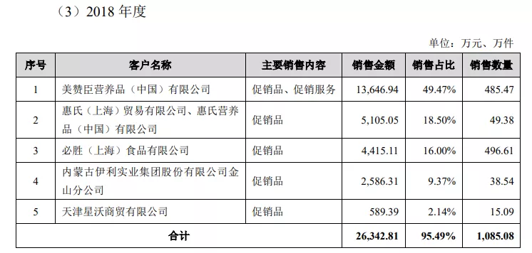 拿迪士尼等授权做IP促销品，一年收入3.3亿元的卡恩文化要上市