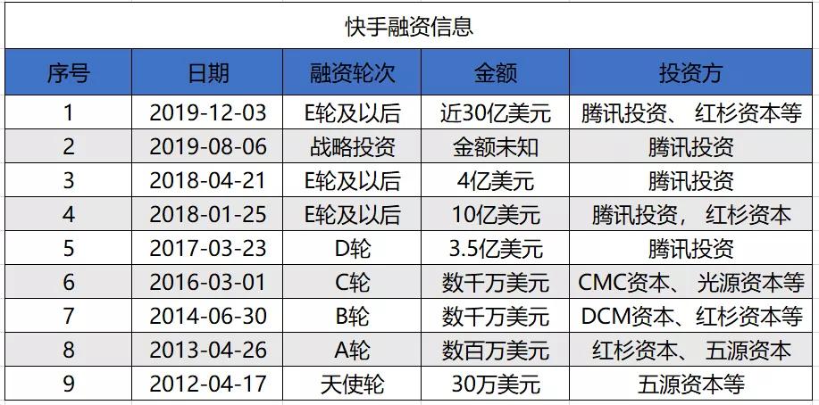 快手的500亿美元估值“难题”