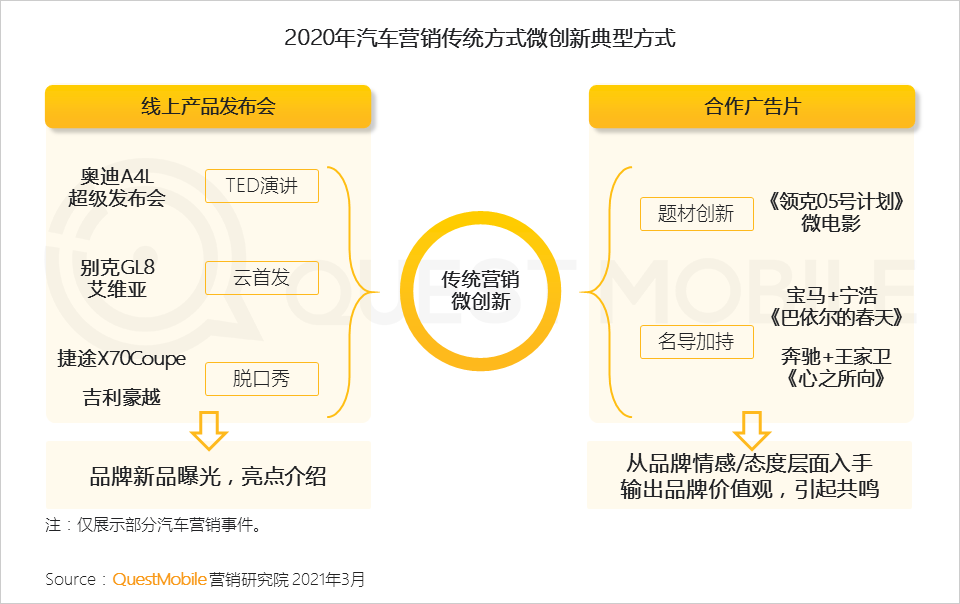 QuestMobile2020汽车行业营销洞察盘点报告