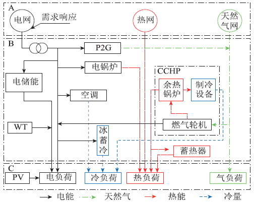 南網(wǎng)科學(xué)研究院團(tuán)隊特稿：面向工程應(yīng)用的用戶級綜合能源系統(tǒng)規(guī)劃