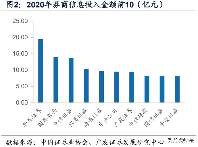 证券行业专题报告：金融科技，券商竞争的隐形主赛道