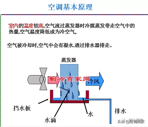 那些空调原理还不懂的，看完这个你就全搞明白了