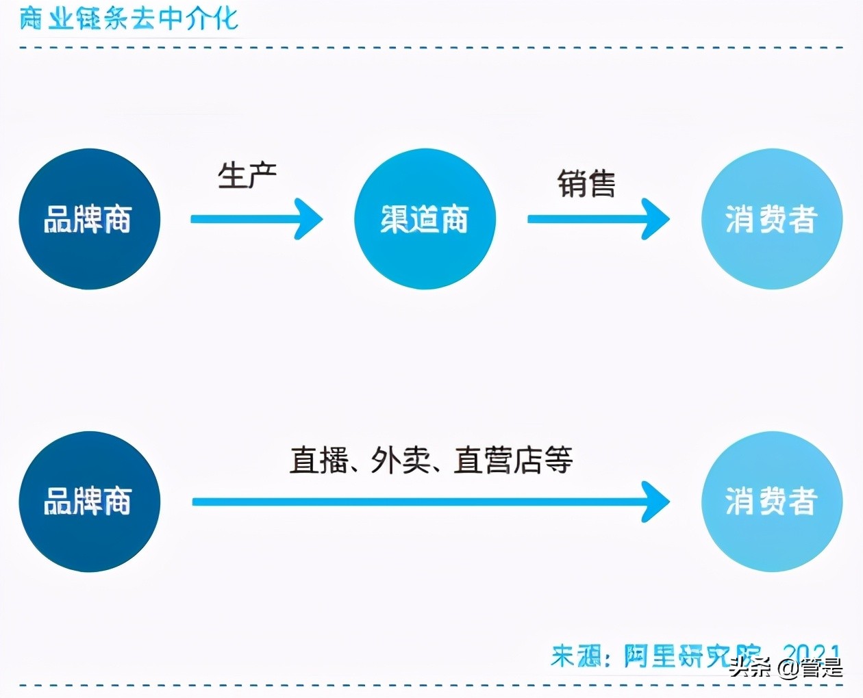 商業洞察新商業藍皮書2021