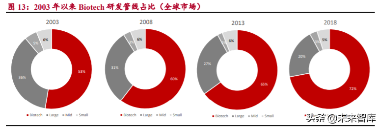生物医药外包服务行业研究：行业高增长期，把握两大发展方向