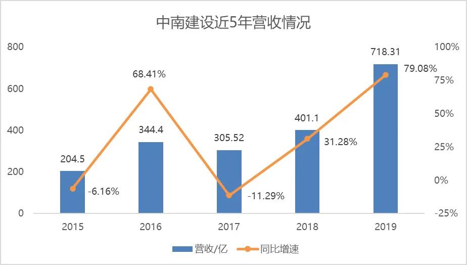 中南建设业绩高增长，有息负债上涨，财务资助