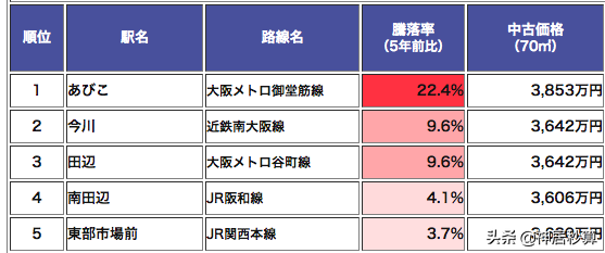 5年稳涨22.4%，2020大阪不动产又将如何乘风破浪？