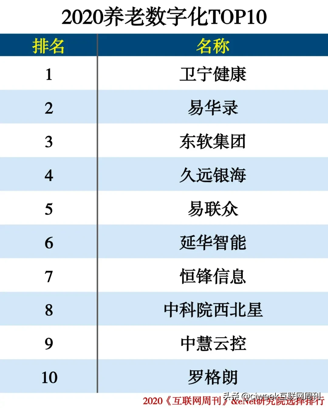 2020养老服务企业排行榜