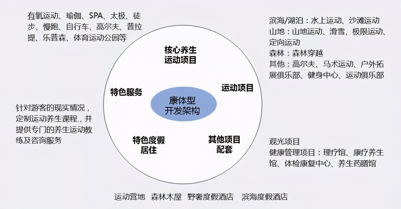 康养地产+医疗康养+康养旅游：未来投资大热点