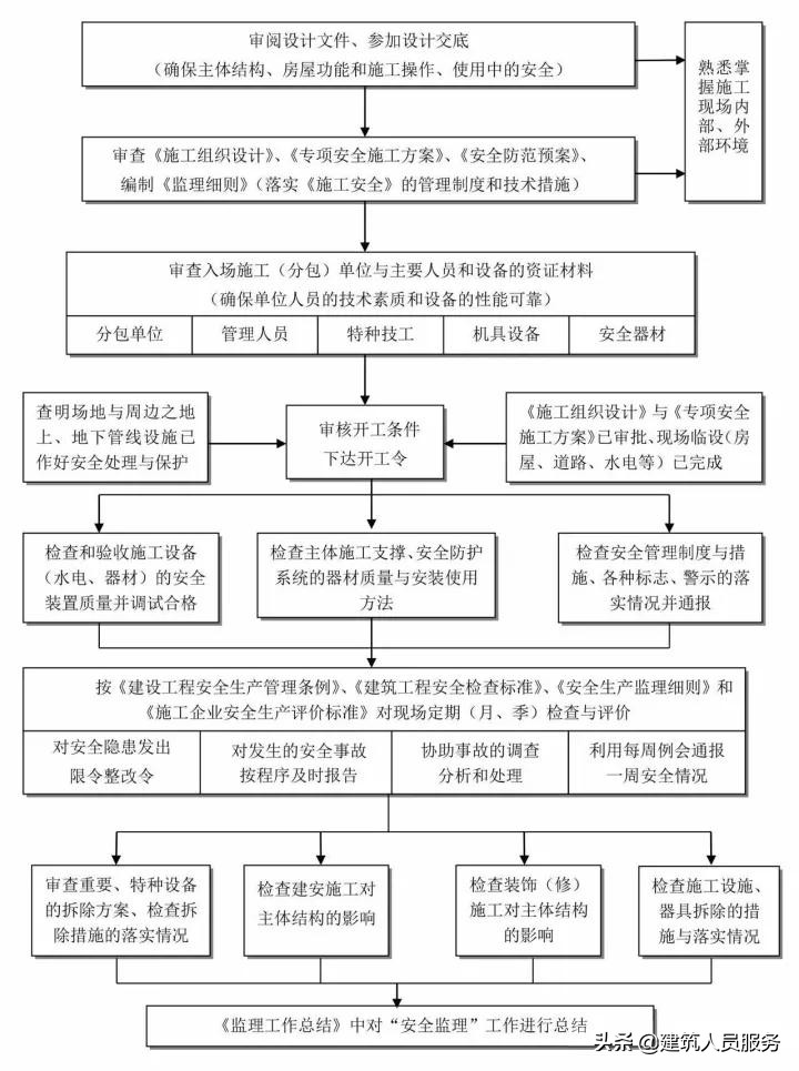 「速看」全过程工程咨询流程24图，收藏备用