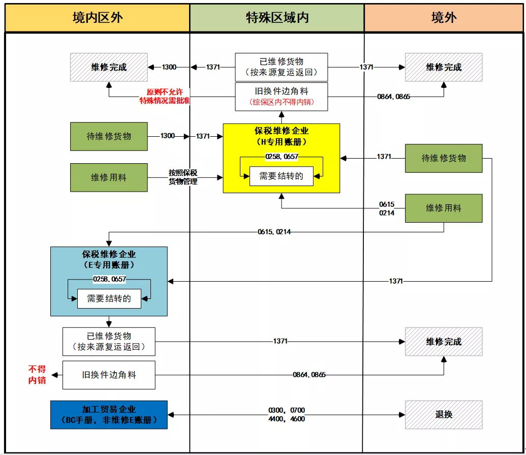 「加工贸易」带您了解保税维修