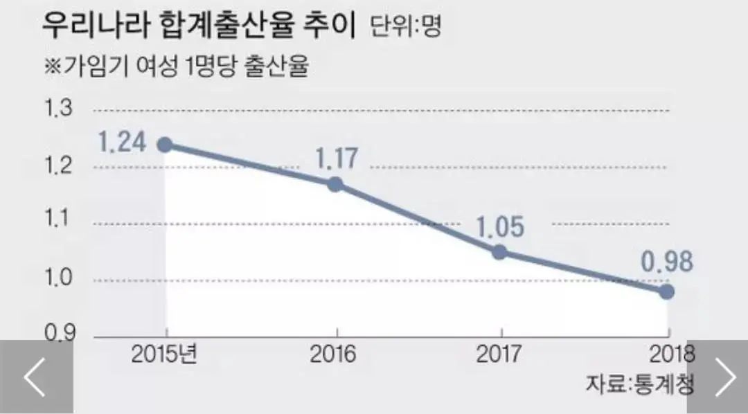 韩国每月重奖30万生孩子，韩国人为提高生育率做了哪些努力？