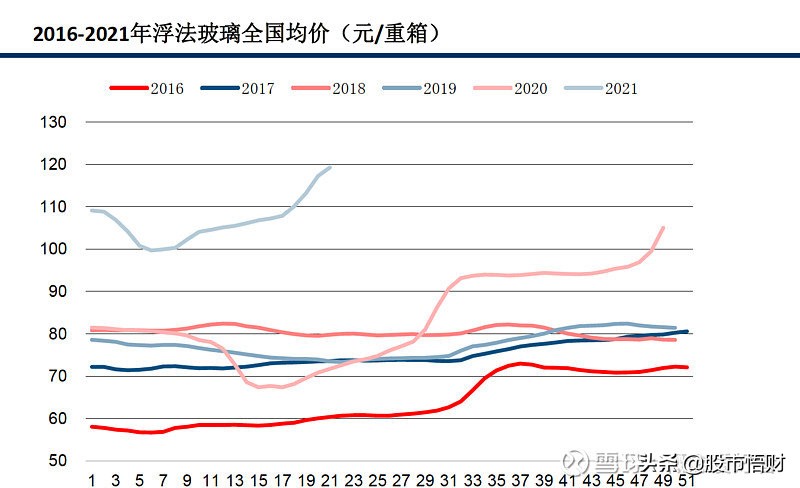 前瞻系列玻璃行业供需深度挖掘，高峰或在下半年，两大龙头最为受