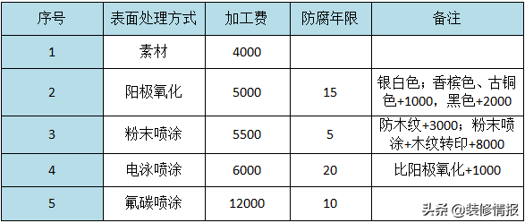 系统门窗为何那么贵？