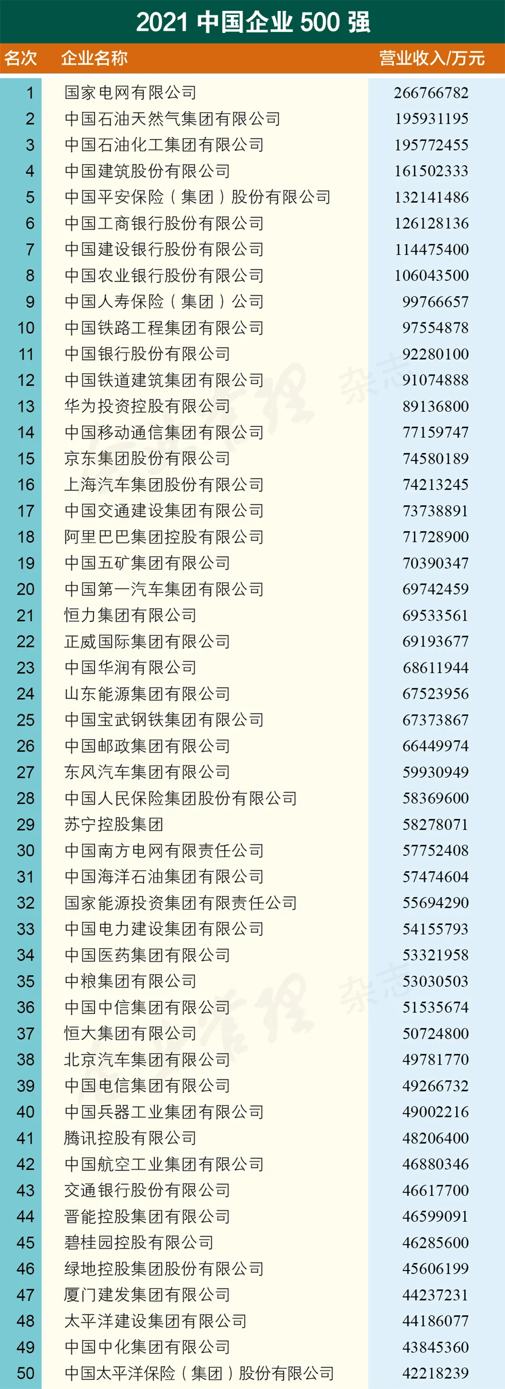 威海这家企业“杀进”2021中国企业500强