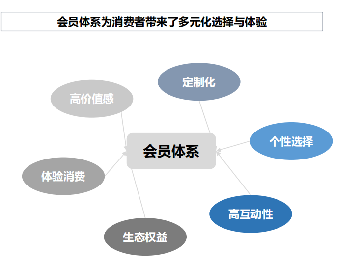 消費升級背景下的會員體系發展模式研究