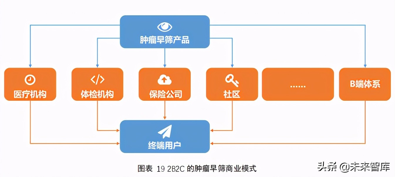 2021肿瘤早筛行业报告：巨头初现，产品升级