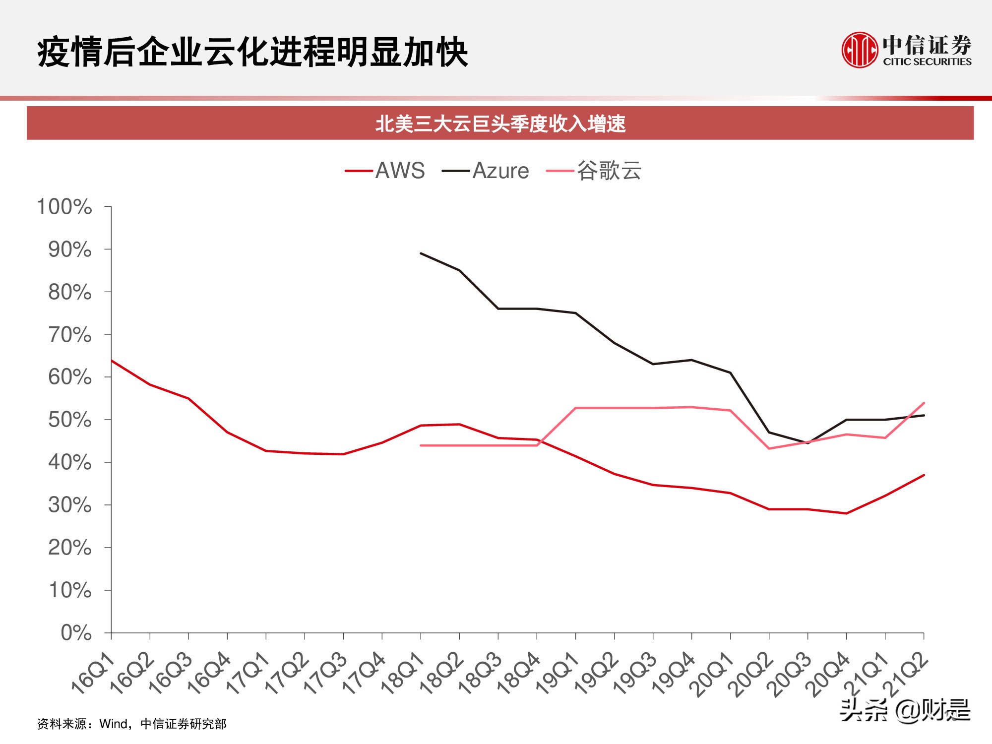 国内云基础设施（IaaS+PaaS）市场研究：关注下半年周期性机会