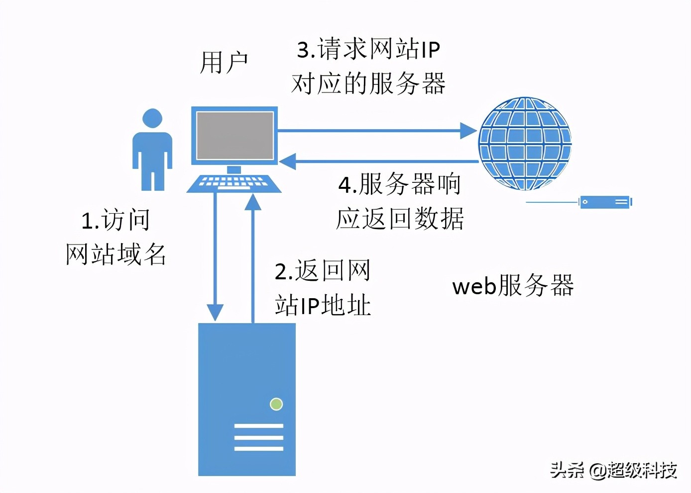 网页打开慢怎么优化?cdn加速了解一下