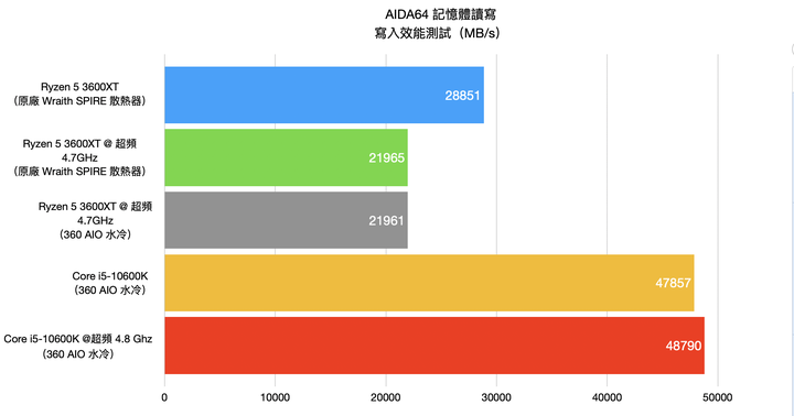 AMD Ryzen 5 3600XT处理器开箱实测，超越官方规格4.7G超频表现