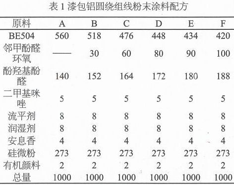 漆包铝圆绕组线绝缘粉末涂料的研制