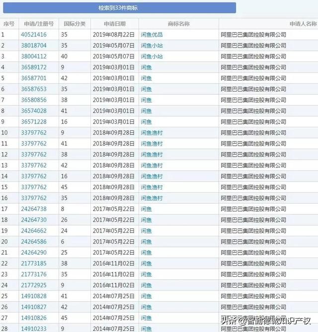 阿里痛失“閑魚”商標(biāo)成教訓(xùn)美團(tuán)“一口氣”注冊近40件商標(biāo)