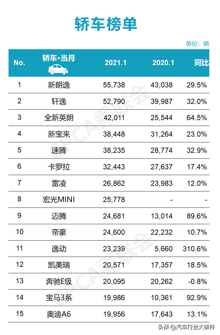 大洗牌！2021.1月销量排名快报（轿车/SUV/MPV）