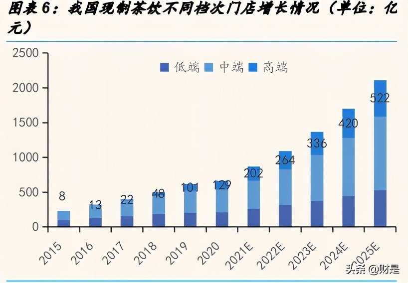 新式茶饮的成长潜力分析：喜茶和奈雪的茶对比分析