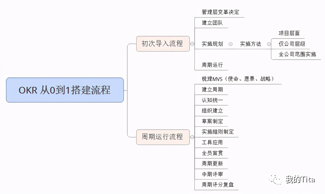 如何从0到1搭建OKR体系？（OKR周期运行流程）