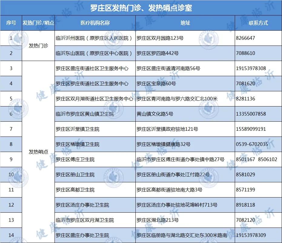临沂市各县区发热门诊、发热哨点诊室名单发布