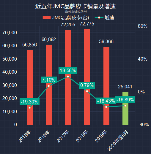 江铃汽车上半年数据解读：轻卡、福特商用车销