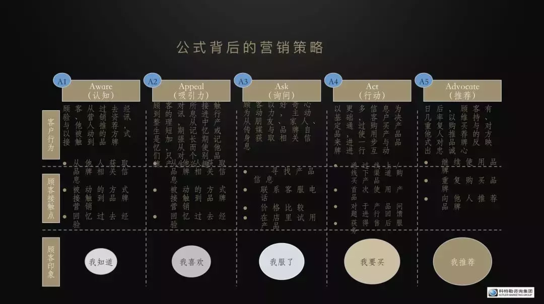 曹虎：掌握科特勒4种营销模型，超过无数竞争对手！