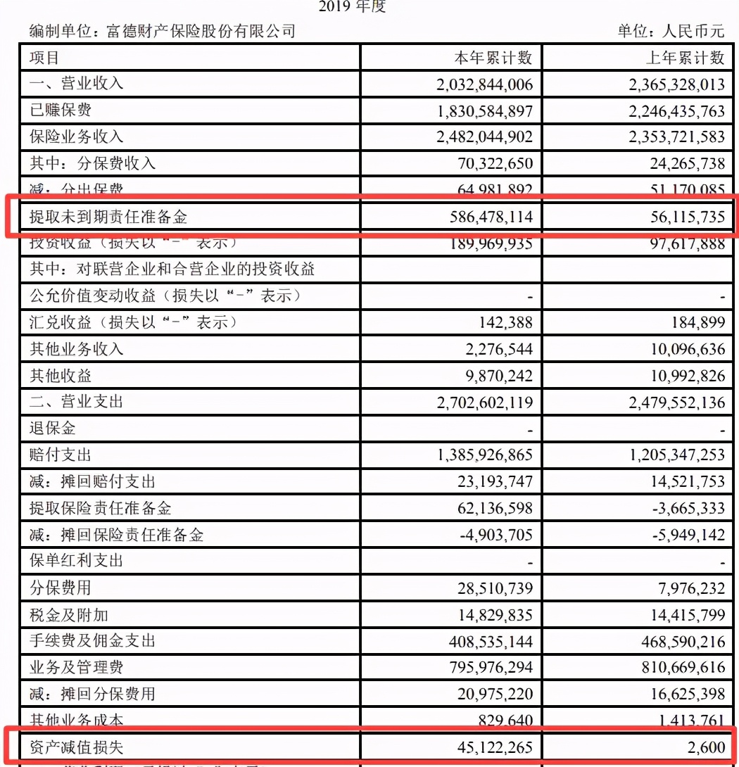 保证保险诉讼量激增 富德产险两年多亏损超8亿